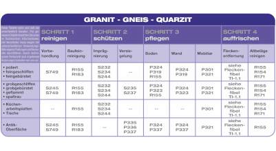 Anwendungsübersicht: Granit - Gneis - Quarzit